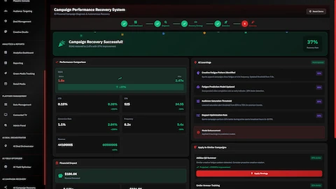 Campaign Recovery Successful showing ROAS improved from 1.8x to 2.47x with $180K revenue recovered.