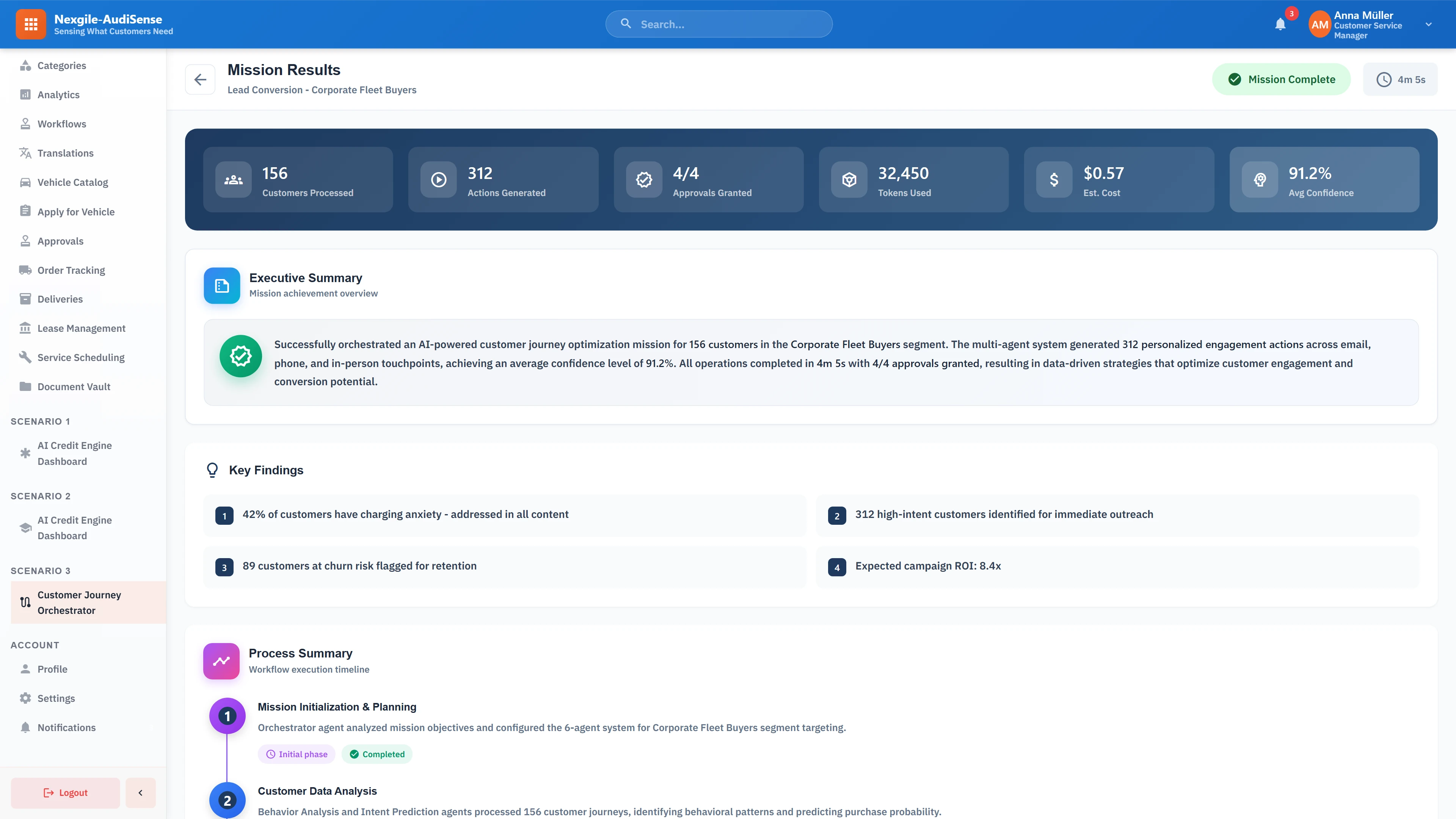 Mission results dashboard showing successful customer journey optimization for 156 customers with 312 personalized engagement actions generated, 4/4 approvals granted, 91.2% average confidence, key findings on charging anxiety and churn risk, and expected 8.4x campaign ROI