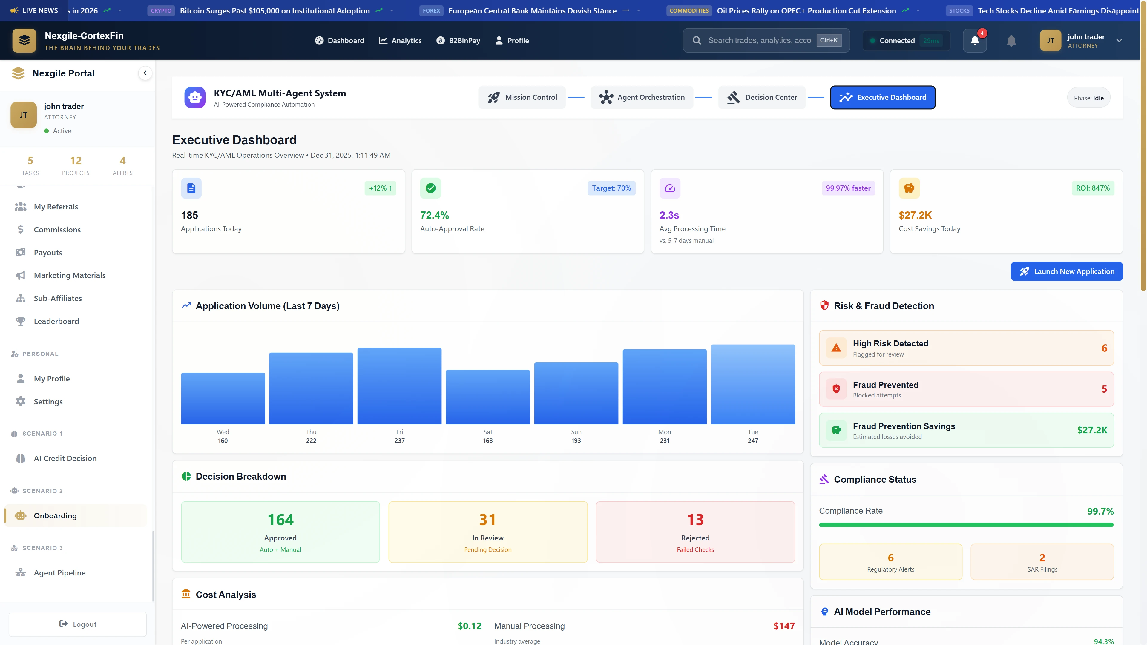 Executive Dashboard - Real-time KYC/AML operations showing application volume trends, decision breakdown (164 approved, 31 in review, 13 rejected), compliance status (99.7%), and AI model performance (94.3%)