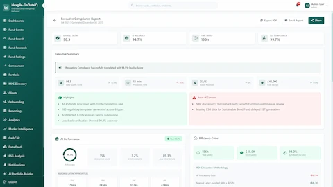 Executive Compliance Report showing 98.5 overall score, 94.7% AI accuracy, 156 hours time saved, 99.7% SLA compliance, efficiency gains of £45,000 cost saved with 94.2% automation rate, and detailed ROI calculation methodology