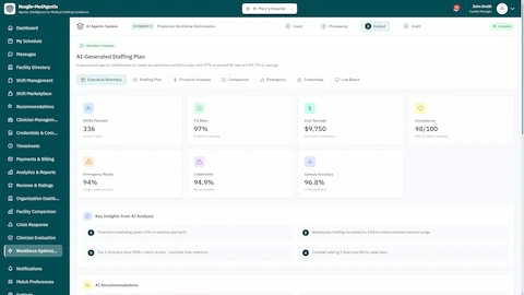 AI-Generated Staffing Plan - Executive summary with 336 shifts planned, 97% fill rate, $9,750 cost savings, 98/100 compliance score, 94% emergency ready, 94.9% credentials verified, 96.8% census accuracy, and key AI insights