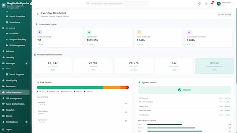 Executive Dashboard - Business impact metrics showing crises prevented, cost savings, staff time saved, risk profile distribution, and system health status