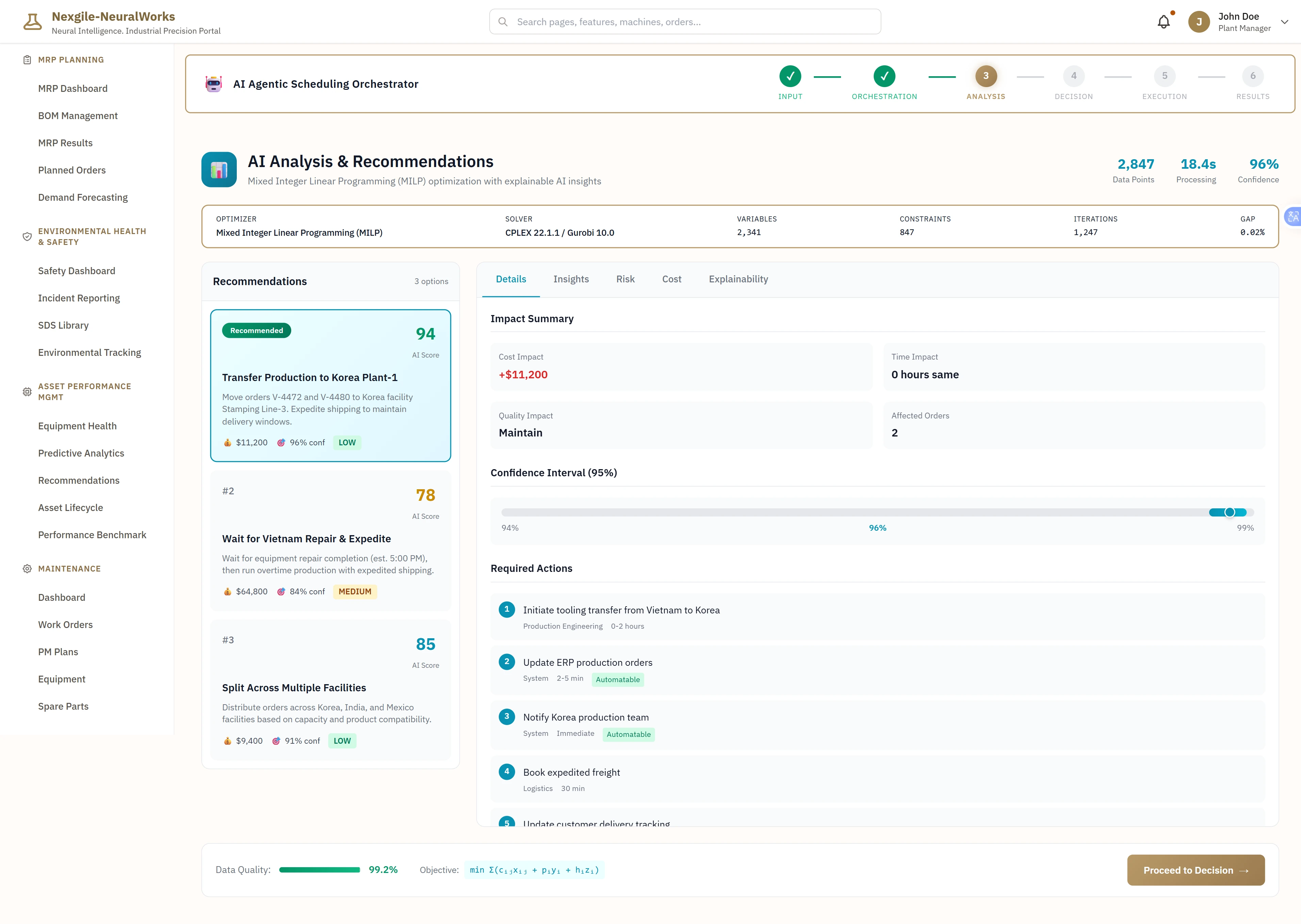 AI Analysis & Recommendations - Comprehensive optimization results displaying Mixed Integer Linear Programming (MILP) solver output using CPLEX 22.1.1 / Gurobi 10.0 with 2,341 decision variables, 847 constraints, 1,247 iterations, and 0.02% optimality gap across 2,847 data points processed in 18.4 seconds at 96% confidence. Features tabbed interface (Details, Insights, Risk, Cost, Explainability) presenting three ranked scenario options with AI scores and detailed analysis. Top recommendation (#1, score 94): Transfer Production to Korea Plant-1 - move orders V-4472 and V-4480 to Korea facility Stamping Line-3, expedite shipping to maintain JIT delivery windows, showing $11,200 cost (96% confidence), LOW risk, 0 hours time impact, Quality Impact: Maintain, and 2 affected orders. Alternative #2 (score 78): Wait for Vietnam Repair & Expedite - wait for equipment repair completion (est. 5:00 PM), then run overtime production with expedited shipping, showing $64,800 cost (84% confidence) and MEDIUM risk. Alternative #3 (score 85): Split Across Multiple Facilities - distribute orders across Korea, India, and Mexico facilities based on capacity and product compatibility, showing $9,400 cost (91% confidence) and LOW risk. Right panel displays detailed Impact Summary with Cost Impact (+$11,200), Time Impact (0 hours same), Quality Impact (Maintain), Affected Orders (2), and 96% Confidence Interval visualization. Includes Required Actions checklist: (1) Initiate tooling transfer from Vietnam to Korea - Production Engineering, 0-2 hours; (2) Update ERP production orders - System, 2-5 min, Automatable; (3) Notify Korea production team - System, Immediate, Automatable; (4) Book expedited freight - Logistics, 30 min; (5) Update customer delivery tracking. Shows Data Quality at 99.2% and mathematical optimization objective function