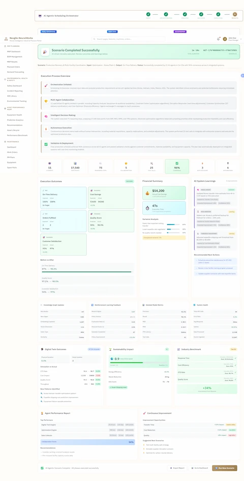 Scenario Completed Successfully - Comprehensive results dashboard for Production Recovery & Multi-Facility Coordination showing AI-driven recovery execution completed by 11 AI agents in 5m 13s with 94% consensus across 9 integrated systems (AGT-176788866753-XTRAT9KN session ID, 10m 58s total runtime). Displays execution process overview with four key phases: (1) Orchestration Initiated - scheduling orchestrator received input and analyzed production requirements across global facilities, (2) Multi-Agent Collaboration - Data Collector, Capacity Analyzer, Constraint Solver, Optimization Engine, and Customer Service generated 75 messages with balanced computing, (3) Intelligent Decision Making - system analyzed 17,540 data points from ERP, MES, WMS, and TMS with optimization balanced competing priorities, and (4) Autonomous Execution - 2 autonomous decisions executed without intervention including material requisitions and schedule adjustments. Shows key metrics: 11 API Calls, 17,540 Data Points Processed, 75 Inter-Agent Messages, 5 Constraint Types Handled, 25 Scenarios Evaluated, 96% Confidence, 3 Customers Notified, 6 Systems Updated. Presents Execution Outcomes with SUCCESS status: On-Time Delivery (Expected 96.4%, On Target 100%), Orders Fulfilled (Expected 2, Achieved 2, On Target), Cost Savings (Expected $3800, Actual $4200, +$1.5k above target), and Quality Score (Expected 96.5%, Achieved 96.5%, +0.5%). Displays Customer Satisfaction improvement from 94% to 97%. Includes Financial Summary showing $54,200 Actual Cost Savings (-1% vs forecast $55,000), 47% Execution Time Reduction, and comprehensive variance analysis. Features Before vs After comparison charts for On-Time Delivery (87% → 96.4%), Quality Metrics (97.2% → 98.5%), and Customer Satisfaction (94% → 97%). Shows AI System Learnings with improvements: Korea transfer time estimate from 4h to 3.5h based on execution (Expected Improvement +8%, Confidence 91%), similar supply chain disruption scenarios (23 similar occurrences, Confidence 85%), and advanced expedite shipping cost threshold from $1,400 to $1,800 (Expected Improvement +34%, Confidence 93%). Lists Digital Twin Outcomes (+0.3% OEE Rate improvement), Sustainability Impact (0.9 tons CO2e saved, -6% Energy Efficiency, 65 kg Waste Reduction, 72 → 76 ESG Score, +34% Green Shipping Used), Industry Benchmark improvements (Response Time: Ours 5m 13s vs Industry Norm 6m-48h, Cost Efficiency: Ours 95% vs Industry Norm 78%, Quality Score: Ours 96.5% vs Industry Norm 89%), Agent Performance Report showing Collaboration Score 93%, and Recommended Next Actions including scheduling preventive maintenance, updating supplier contracts, and planning for similar delivery scenarios. Complete transparency with knowledge graph updates, reinforcement learning feedback, and pattern identification for new failure modes
